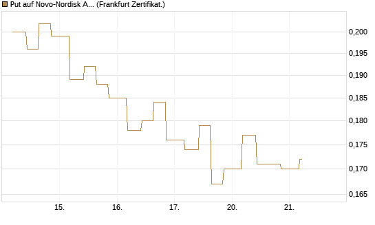 Put auf Novo-Nordisk ADR [Vontobel] Chart