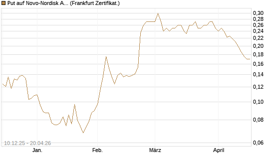 Put auf Novo-Nordisk ADR [Vontobel] Chart