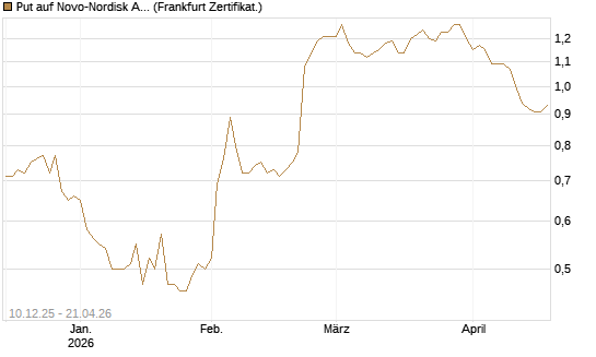 Put auf Novo-Nordisk ADR [Vontobel] Chart