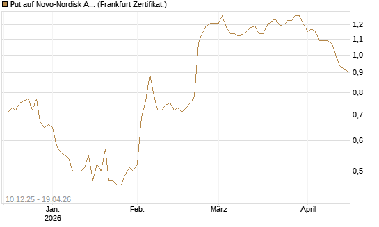 Put auf Novo-Nordisk ADR [Vontobel] Chart