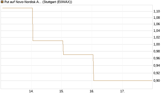 Put auf Novo-Nordisk ADR [Vontobel] Chart