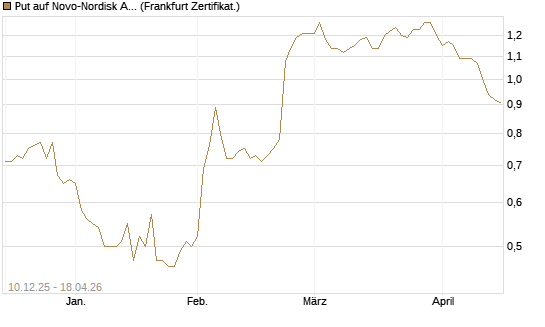 Put auf Novo-Nordisk ADR [Vontobel] Chart