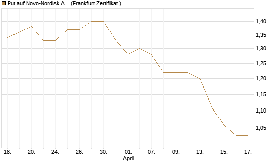 Put auf Novo-Nordisk ADR [Vontobel] Chart