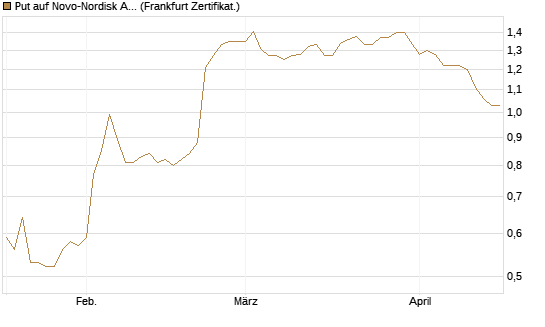 Put auf Novo-Nordisk ADR [Vontobel] Chart