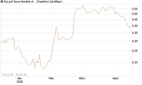 Put auf Novo-Nordisk ADR [Vontobel] Chart