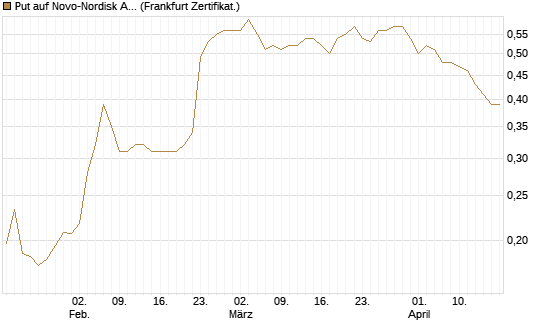Put auf Novo-Nordisk ADR [Vontobel] Chart