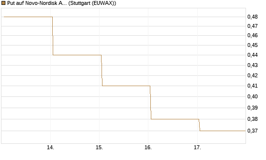 Put auf Novo-Nordisk ADR [Vontobel] Chart