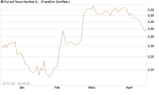 Put auf Novo-Nordisk ADR [Vontobel] Chart
