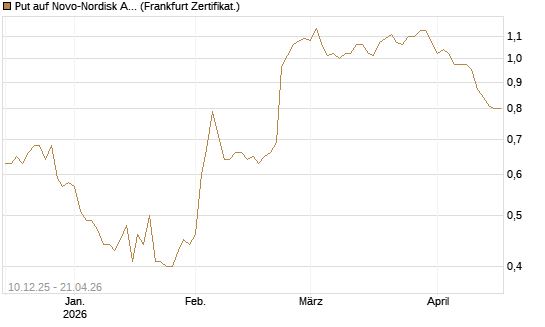 Put auf Novo-Nordisk ADR [Vontobel] Chart