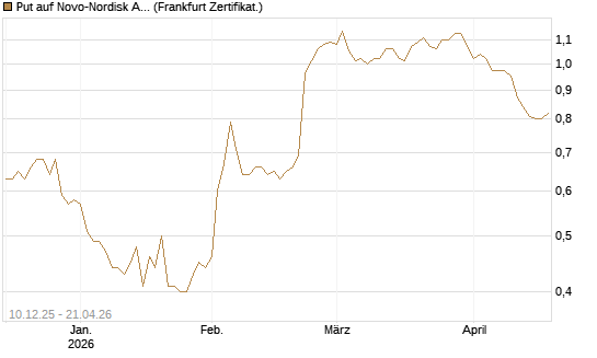 Put auf Novo-Nordisk ADR [Vontobel] Chart