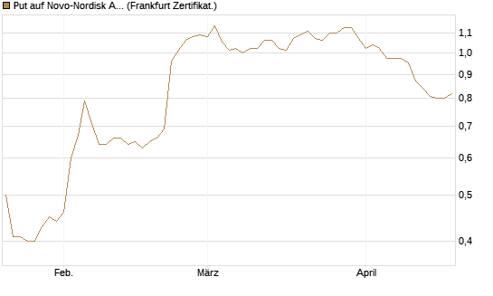 Put auf Novo-Nordisk ADR [Vontobel] Chart