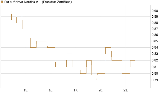 Put auf Novo-Nordisk ADR [Vontobel] Chart