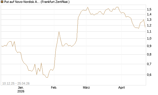 Put auf Novo-Nordisk ADR [Vontobel] Chart