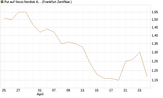Put auf Novo-Nordisk ADR [Vontobel] Chart