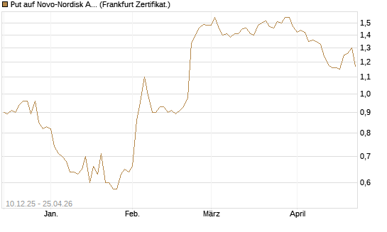 Put auf Novo-Nordisk ADR [Vontobel] Chart