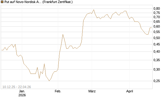 Put auf Novo-Nordisk ADR [Vontobel] Chart