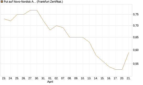 Put auf Novo-Nordisk ADR [Vontobel] Chart