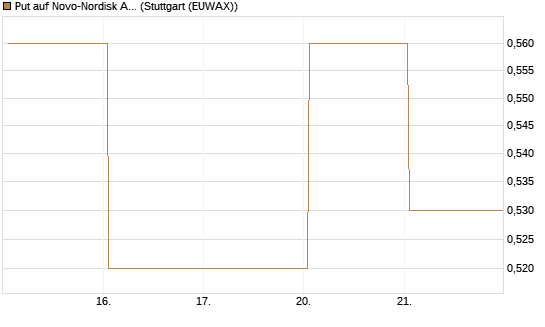 Put auf Novo-Nordisk ADR [Vontobel] Chart