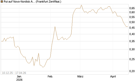 Put auf Novo-Nordisk ADR [Vontobel] Chart
