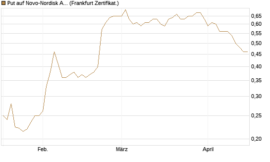 Put auf Novo-Nordisk ADR [Vontobel] Chart