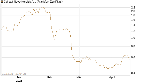 Call auf Novo-Nordisk ADR [Vontobel] Chart