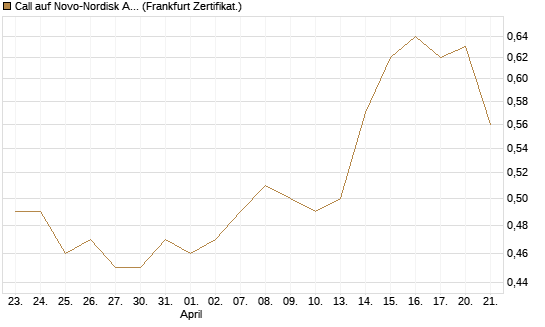 Call auf Novo-Nordisk ADR [Vontobel] Chart