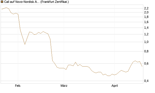 Call auf Novo-Nordisk ADR [Vontobel] Chart