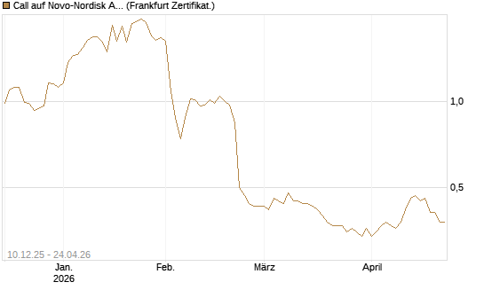 Call auf Novo-Nordisk ADR [Vontobel] Chart