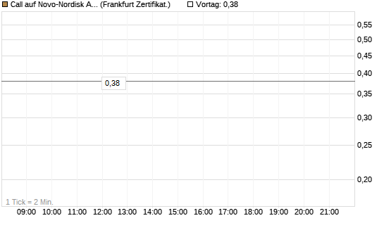 Call auf Novo-Nordisk ADR [Vontobel] Chart