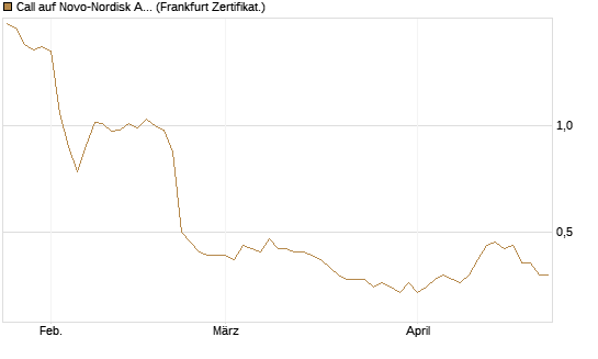 Call auf Novo-Nordisk ADR [Vontobel] Chart