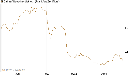 Call auf Novo-Nordisk ADR [Vontobel] Chart