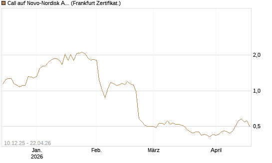 Call auf Novo-Nordisk ADR [Vontobel] Chart