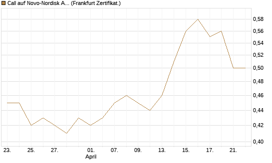 Call auf Novo-Nordisk ADR [Vontobel] Chart
