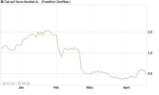 Call auf Novo-Nordisk ADR [Vontobel] Chart
