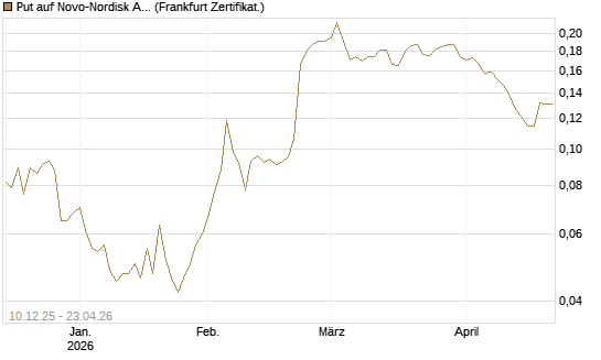 Put auf Novo-Nordisk ADR [Vontobel] Chart