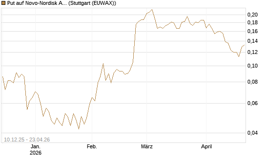 Put auf Novo-Nordisk ADR [Vontobel] Chart