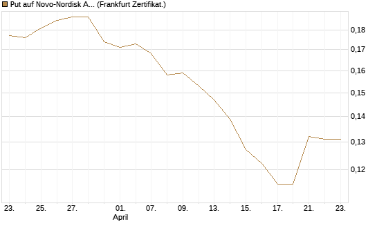 Put auf Novo-Nordisk ADR [Vontobel] Chart
