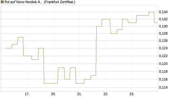 Put auf Novo-Nordisk ADR [Vontobel] Chart