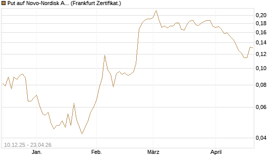 Put auf Novo-Nordisk ADR [Vontobel] Chart