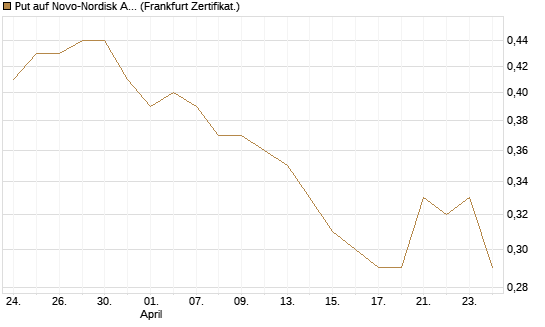 Put auf Novo-Nordisk ADR [Vontobel] Chart