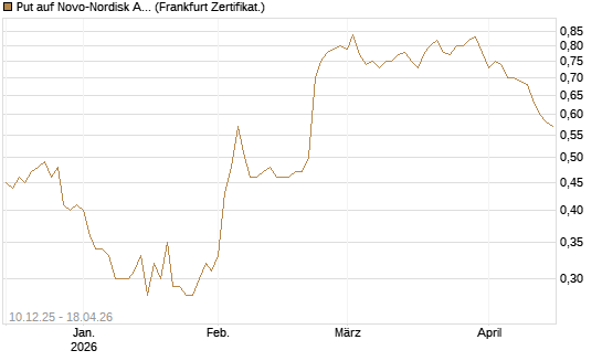 Put auf Novo-Nordisk ADR [Vontobel] Chart