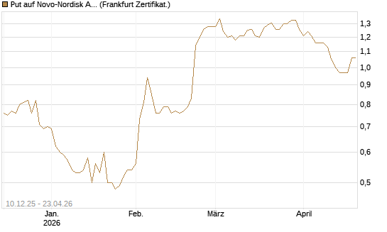 Put auf Novo-Nordisk ADR [Vontobel] Chart