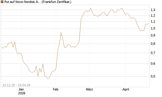 Put auf Novo-Nordisk ADR [Vontobel] Chart