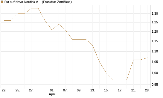 Put auf Novo-Nordisk ADR [Vontobel] Chart