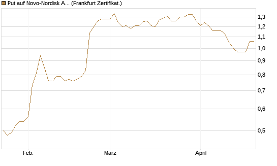 Put auf Novo-Nordisk ADR [Vontobel] Chart