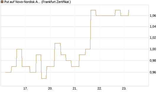 Put auf Novo-Nordisk ADR [Vontobel] Chart
