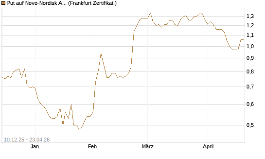 Put auf Novo-Nordisk ADR [Vontobel] Chart