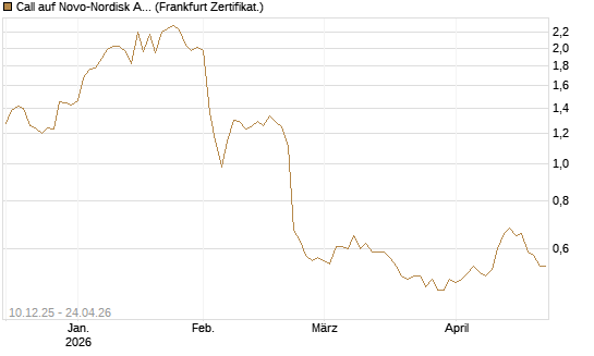 Call auf Novo-Nordisk ADR [Vontobel] Chart
