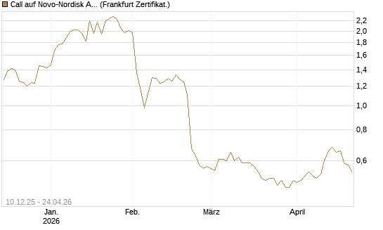 Call auf Novo-Nordisk ADR [Vontobel] Chart
