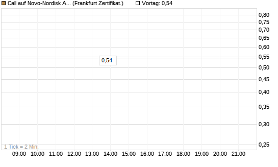 Call auf Novo-Nordisk ADR [Vontobel] Chart